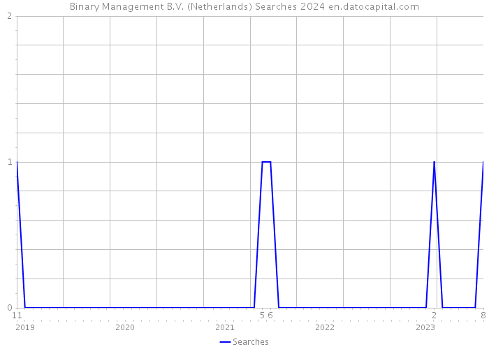 Binary Management B.V. (Netherlands) Searches 2024 
