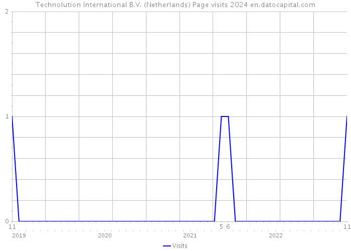 Technolution International B.V. (Netherlands) Page visits 2024 