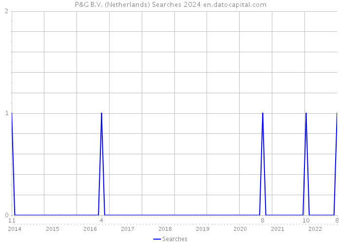 P&G B.V. (Netherlands) Searches 2024 