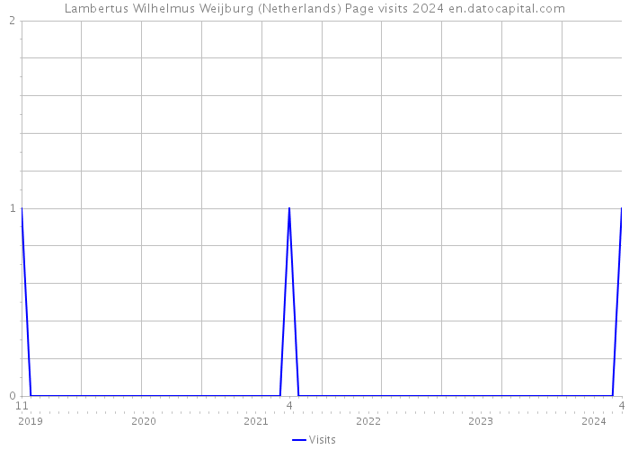 Lambertus Wilhelmus Weijburg (Netherlands) Page visits 2024 