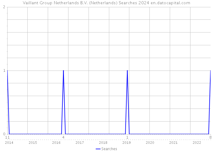 Vaillant Group Netherlands B.V. (Netherlands) Searches 2024 