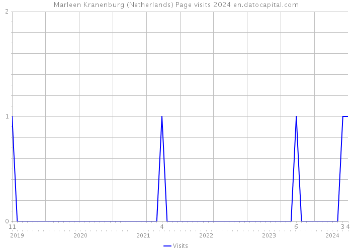 Marleen Kranenburg (Netherlands) Page visits 2024 