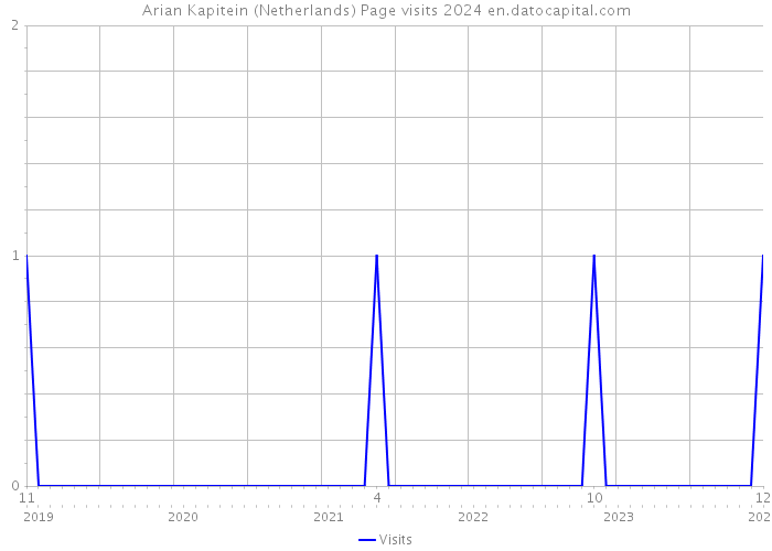 Arian Kapitein (Netherlands) Page visits 2024 