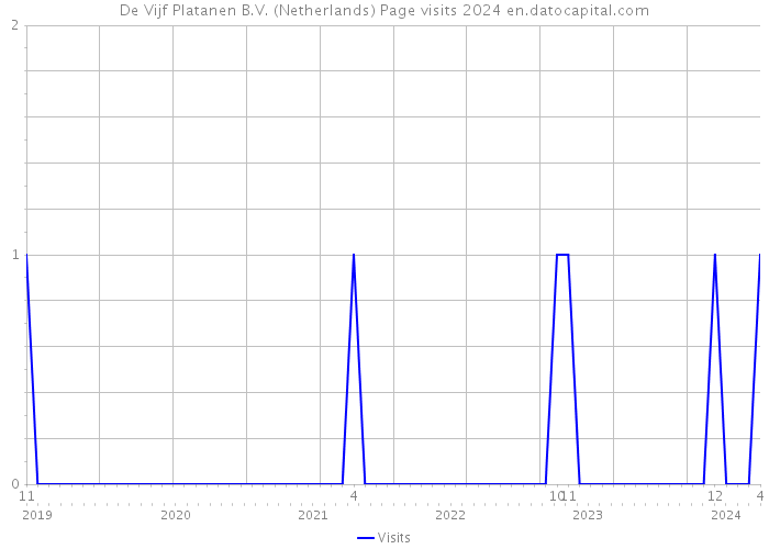 De Vijf Platanen B.V. (Netherlands) Page visits 2024 
