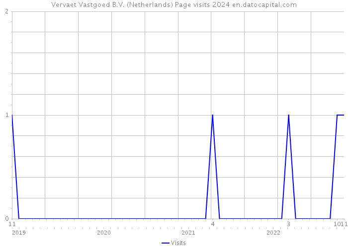 Vervaet Vastgoed B.V. (Netherlands) Page visits 2024 