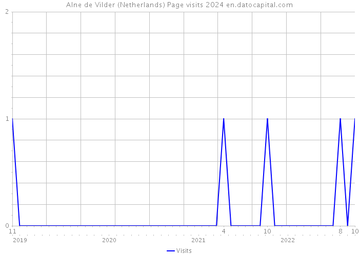 Alne de Vilder (Netherlands) Page visits 2024 