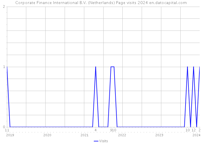 Corporate Finance International B.V. (Netherlands) Page visits 2024 