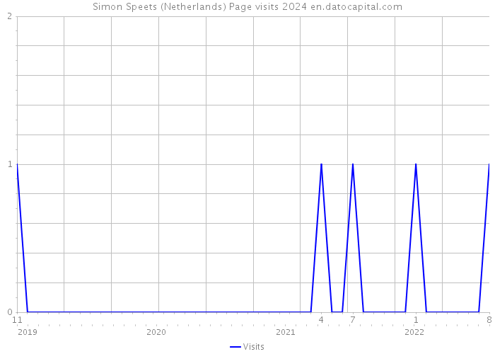 Simon Speets (Netherlands) Page visits 2024 