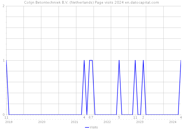 Colijn Betontechniek B.V. (Netherlands) Page visits 2024 