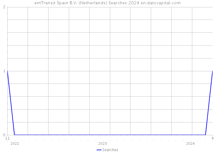 emTransit Spain B.V. (Netherlands) Searches 2024 