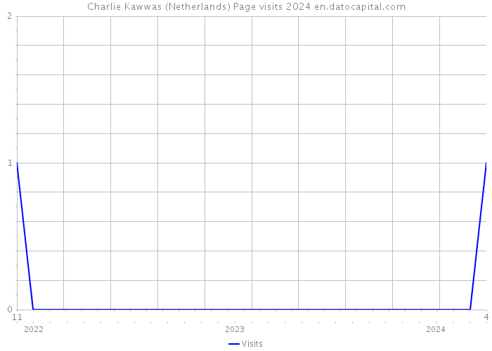Charlie Kawwas (Netherlands) Page visits 2024 