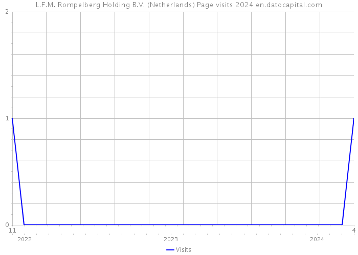 L.F.M. Rompelberg Holding B.V. (Netherlands) Page visits 2024 