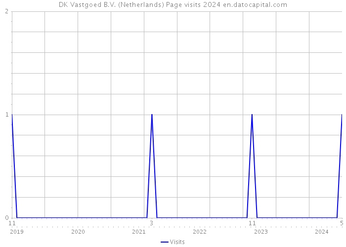 DK Vastgoed B.V. (Netherlands) Page visits 2024 