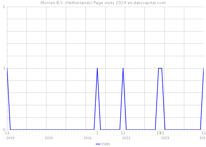 Morren B.V. (Netherlands) Page visits 2024 