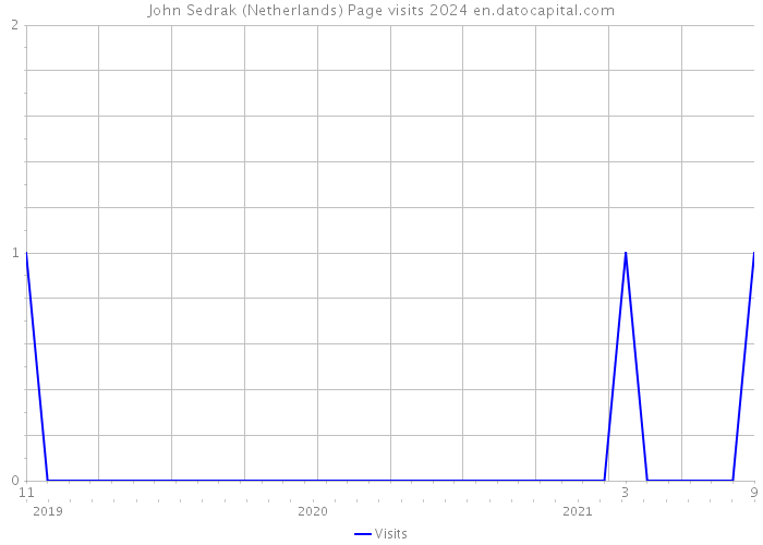 John Sedrak (Netherlands) Page visits 2024 