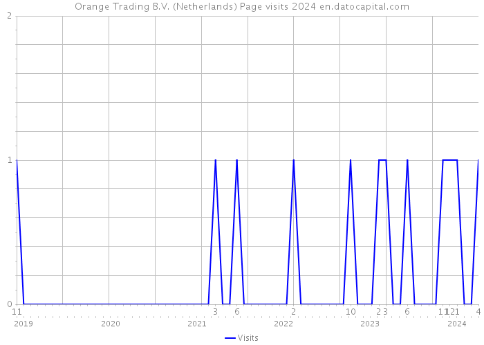 Orange Trading B.V. (Netherlands) Page visits 2024 