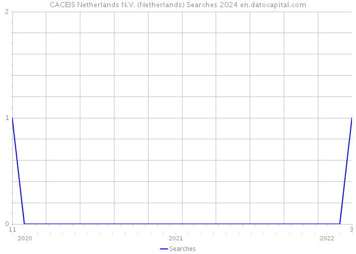 CACEIS Netherlands N.V. (Netherlands) Searches 2024 