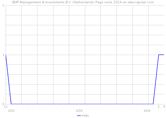 EMP Management & Investments B.V. (Netherlands) Page visits 2024 