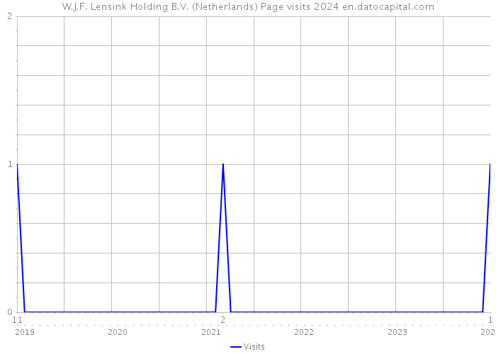 W.J.F. Lensink Holding B.V. (Netherlands) Page visits 2024 