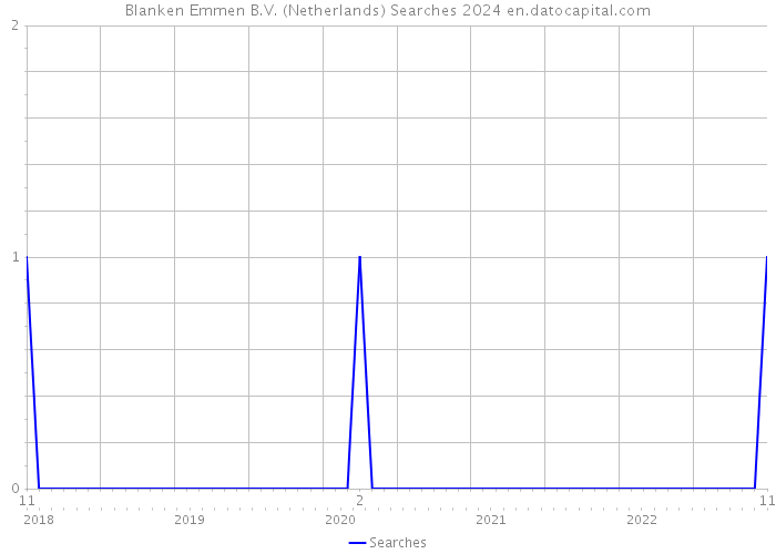 Blanken Emmen B.V. (Netherlands) Searches 2024 