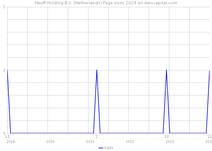 Heuff Holding B.V. (Netherlands) Page visits 2024 