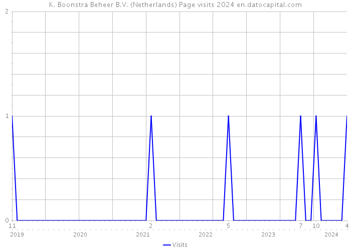 K. Boonstra Beheer B.V. (Netherlands) Page visits 2024 