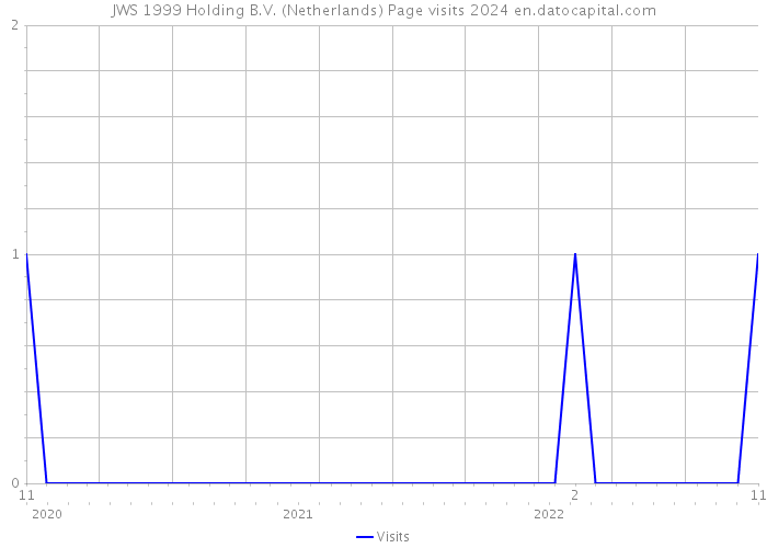 JWS 1999 Holding B.V. (Netherlands) Page visits 2024 
