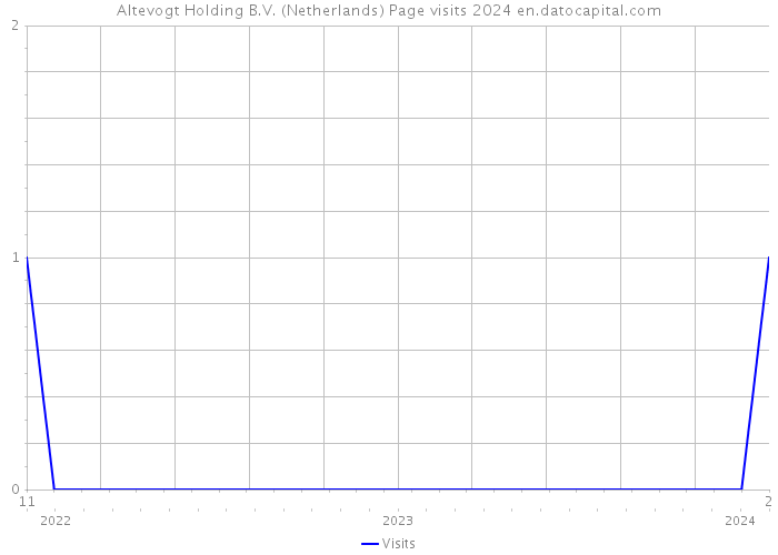 Altevogt Holding B.V. (Netherlands) Page visits 2024 