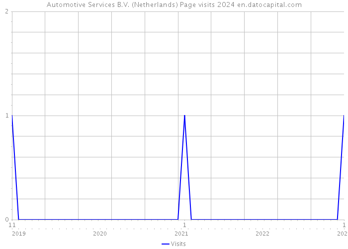 Automotive Services B.V. (Netherlands) Page visits 2024 