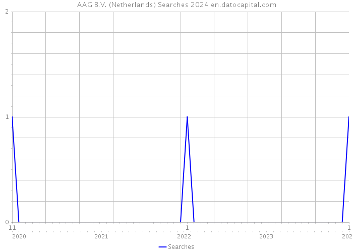 AAG B.V. (Netherlands) Searches 2024 