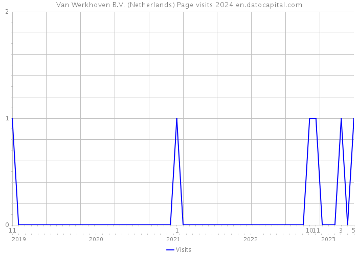 Van Werkhoven B.V. (Netherlands) Page visits 2024 
