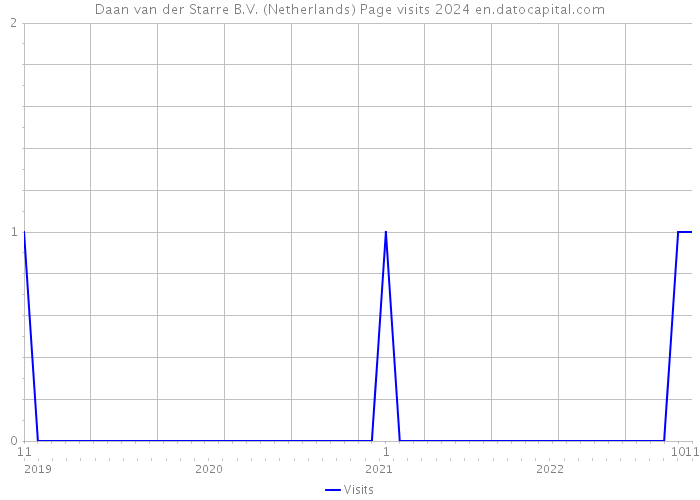 Daan van der Starre B.V. (Netherlands) Page visits 2024 