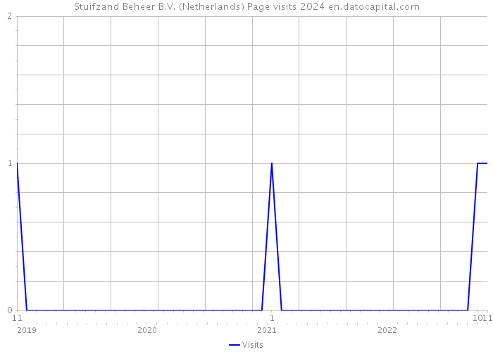 Stuifzand Beheer B.V. (Netherlands) Page visits 2024 