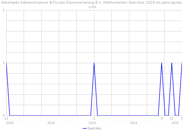 Alkemade Administratieve & Fiscale Dienstverlening B.V. (Netherlands) Searches 2024 