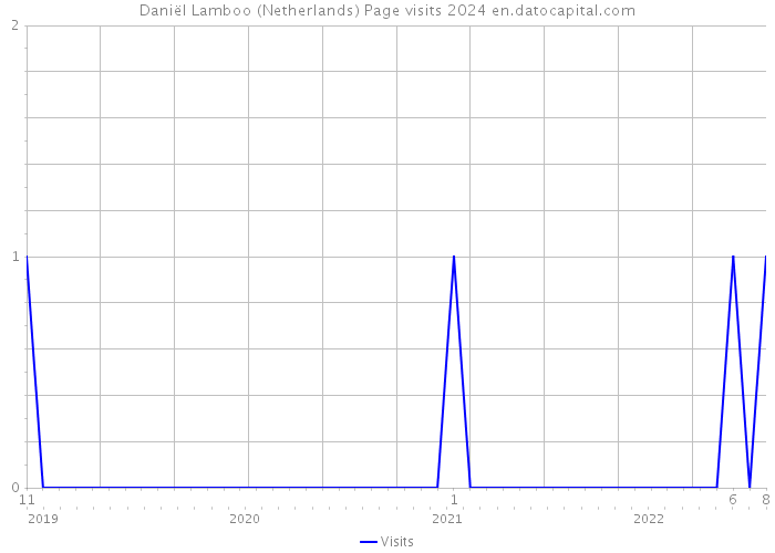 Daniël Lamboo (Netherlands) Page visits 2024 