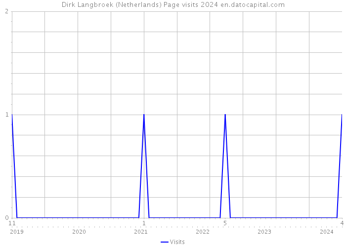 Dirk Langbroek (Netherlands) Page visits 2024 