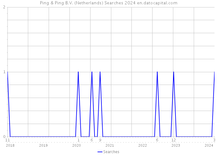 Ping & Ping B.V. (Netherlands) Searches 2024 