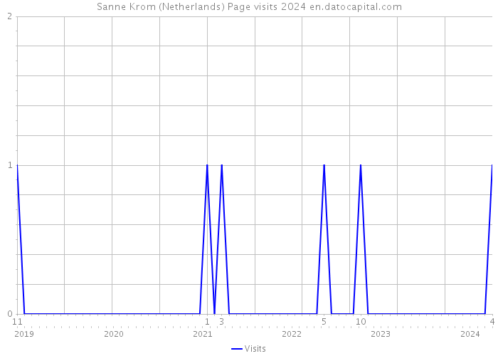 Sanne Krom (Netherlands) Page visits 2024 
