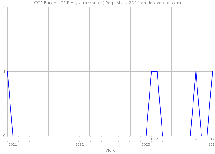 CCP Europe GP B.V. (Netherlands) Page visits 2024 