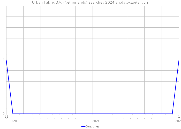 Urban Fabric B.V. (Netherlands) Searches 2024 