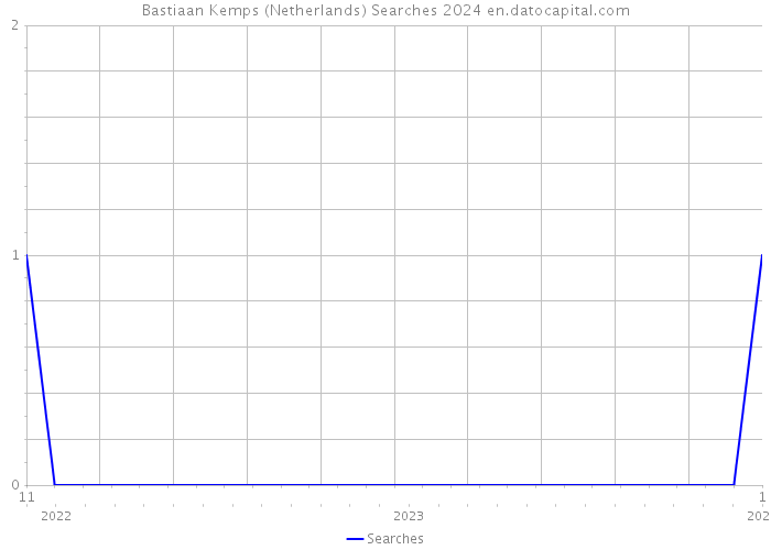 Bastiaan Kemps (Netherlands) Searches 2024 