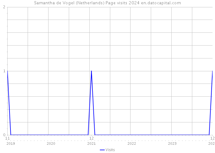 Samantha de Vogel (Netherlands) Page visits 2024 