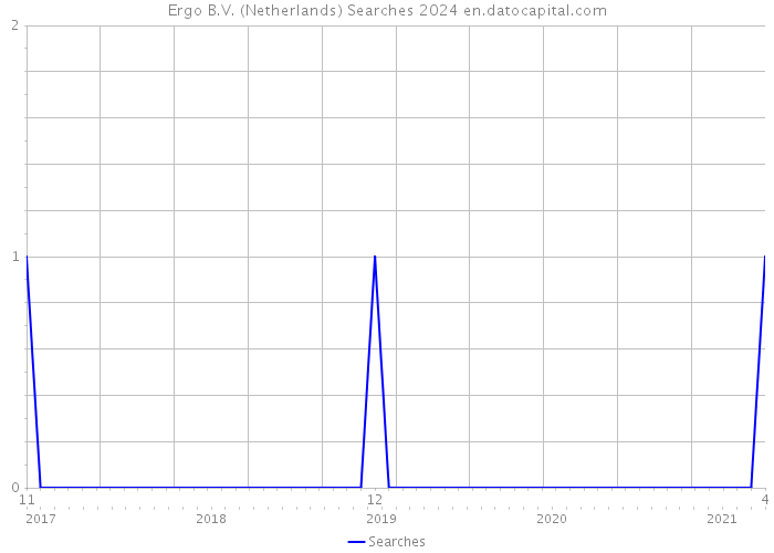 Ergo B.V. (Netherlands) Searches 2024 