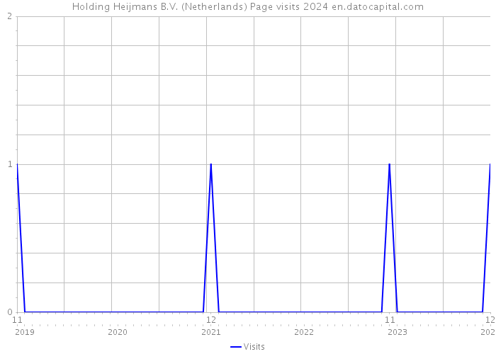 Holding Heijmans B.V. (Netherlands) Page visits 2024 