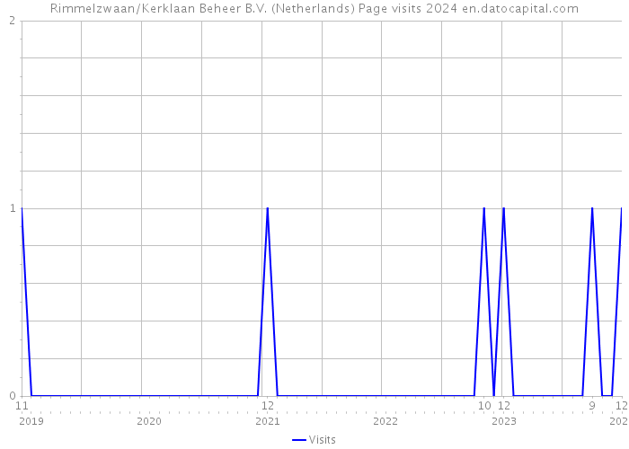 Rimmelzwaan/Kerklaan Beheer B.V. (Netherlands) Page visits 2024 