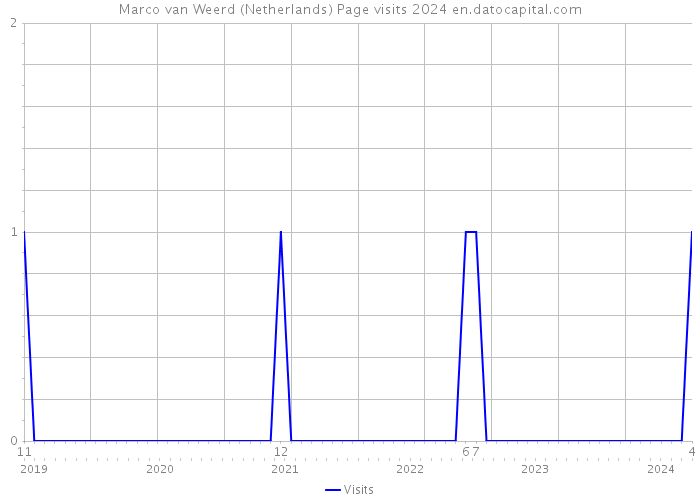 Marco van Weerd (Netherlands) Page visits 2024 
