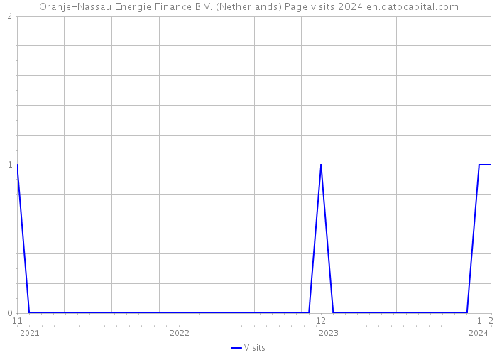 Oranje-Nassau Energie Finance B.V. (Netherlands) Page visits 2024 