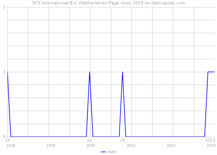 SCS International B.V. (Netherlands) Page visits 2024 