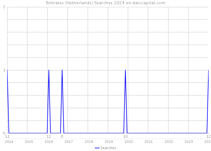 Emirates (Netherlands) Searches 2024 