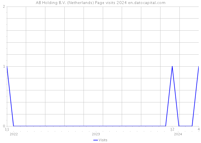 AB Holding B.V. (Netherlands) Page visits 2024 